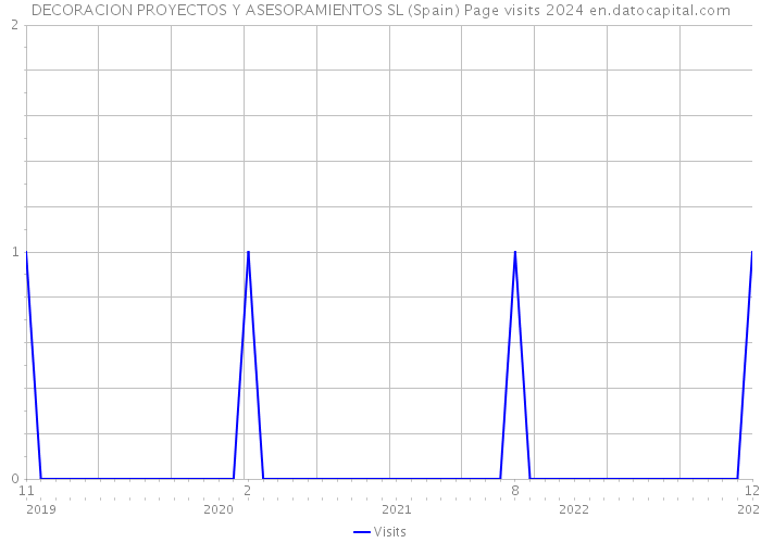 DECORACION PROYECTOS Y ASESORAMIENTOS SL (Spain) Page visits 2024 