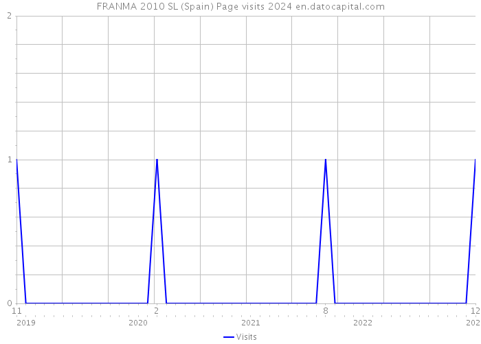 FRANMA 2010 SL (Spain) Page visits 2024 
