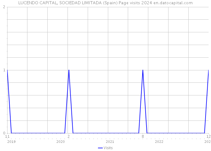 LUCENDO CAPITAL, SOCIEDAD LIMITADA (Spain) Page visits 2024 