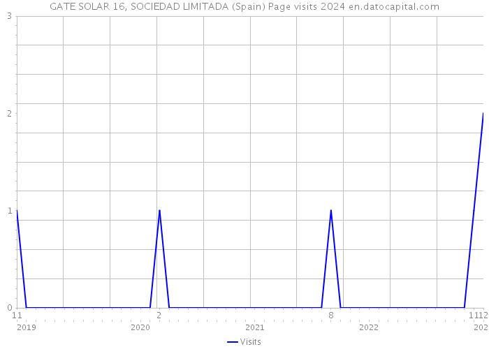 GATE SOLAR 16, SOCIEDAD LIMITADA (Spain) Page visits 2024 