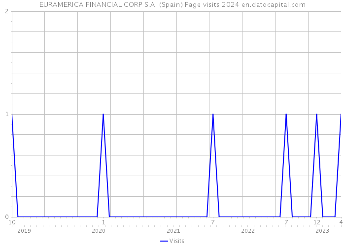 EURAMERICA FINANCIAL CORP S.A. (Spain) Page visits 2024 