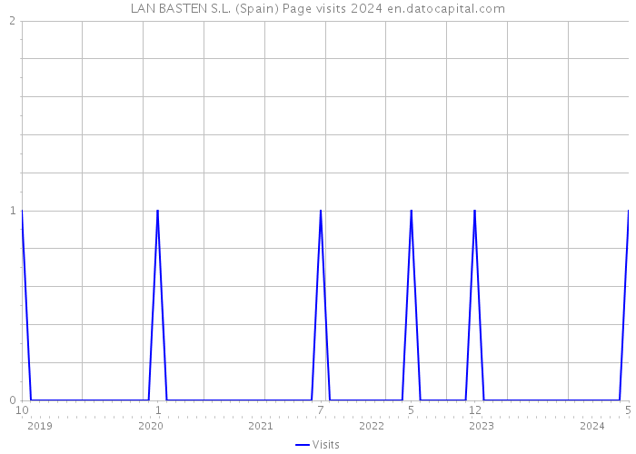 LAN BASTEN S.L. (Spain) Page visits 2024 