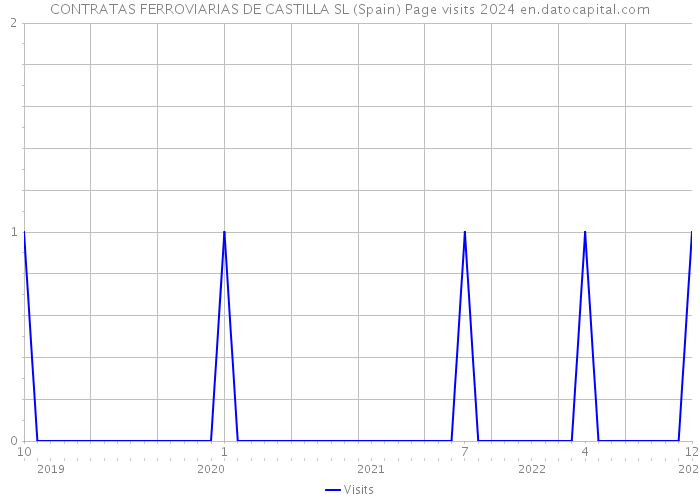 CONTRATAS FERROVIARIAS DE CASTILLA SL (Spain) Page visits 2024 