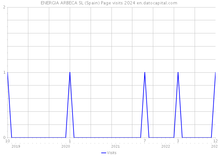 ENERGIA ARBECA SL (Spain) Page visits 2024 