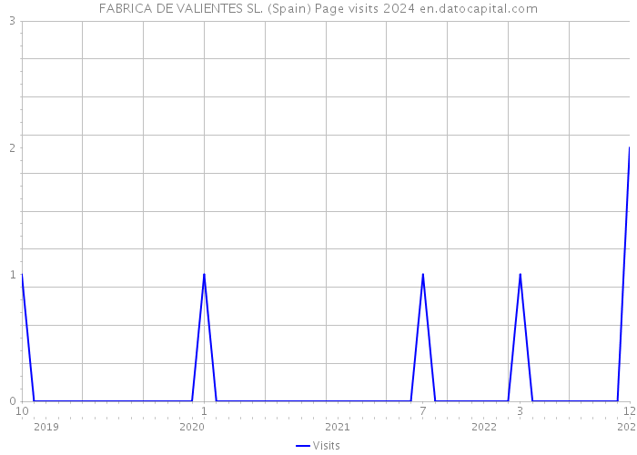 FABRICA DE VALIENTES SL. (Spain) Page visits 2024 