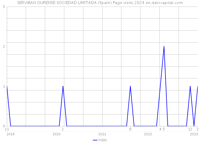 SERVIBAN OURENSE SOCIEDAD LIMITADA (Spain) Page visits 2024 
