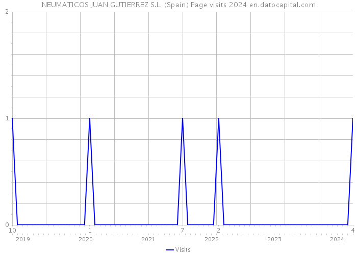 NEUMATICOS JUAN GUTIERREZ S.L. (Spain) Page visits 2024 