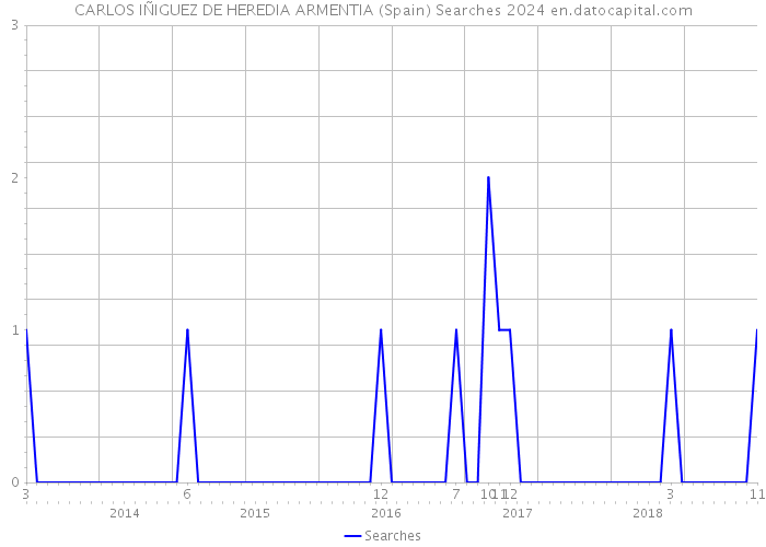 CARLOS IÑIGUEZ DE HEREDIA ARMENTIA (Spain) Searches 2024 