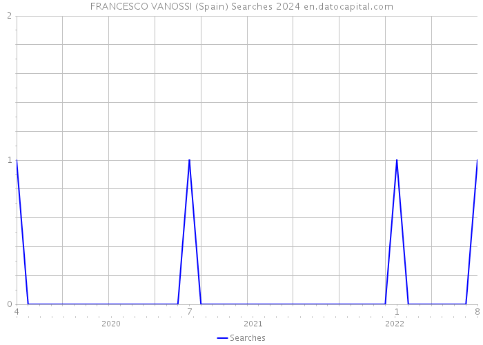 FRANCESCO VANOSSI (Spain) Searches 2024 
