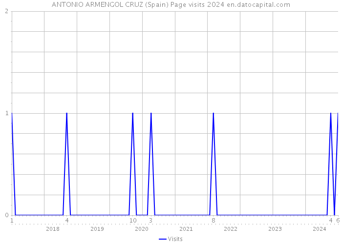 ANTONIO ARMENGOL CRUZ (Spain) Page visits 2024 