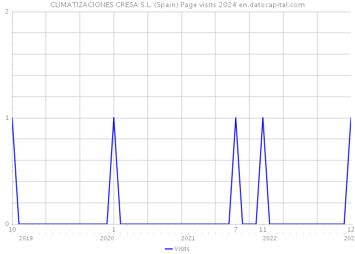 CLIMATIZACIONES CRESA S.L. (Spain) Page visits 2024 