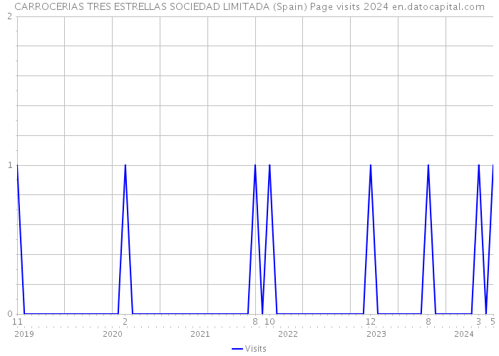 CARROCERIAS TRES ESTRELLAS SOCIEDAD LIMITADA (Spain) Page visits 2024 