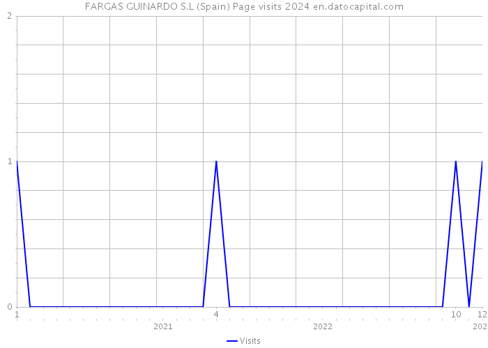 FARGAS GUINARDO S.L (Spain) Page visits 2024 