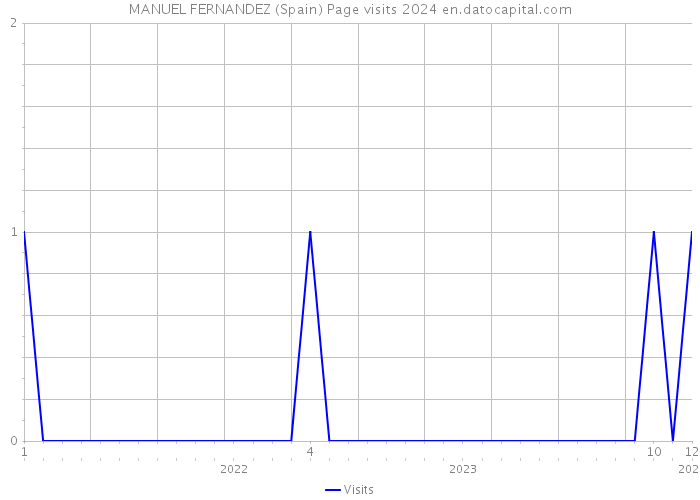 MANUEL FERNANDEZ (Spain) Page visits 2024 