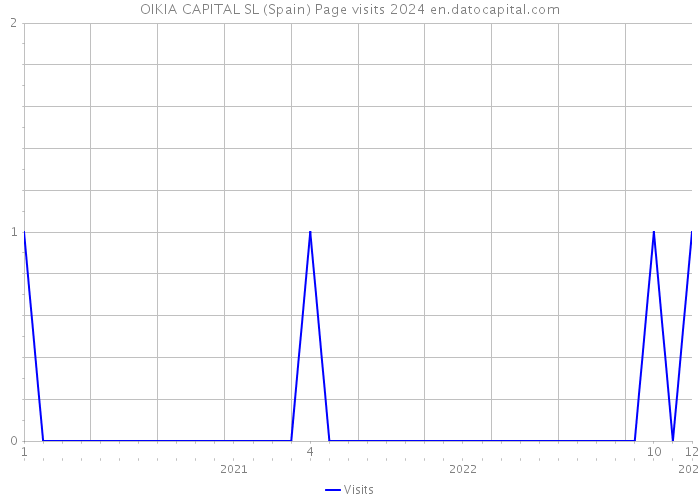OIKIA CAPITAL SL (Spain) Page visits 2024 