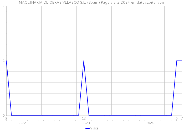 MAQUINARIA DE OBRAS VELASCO S.L. (Spain) Page visits 2024 