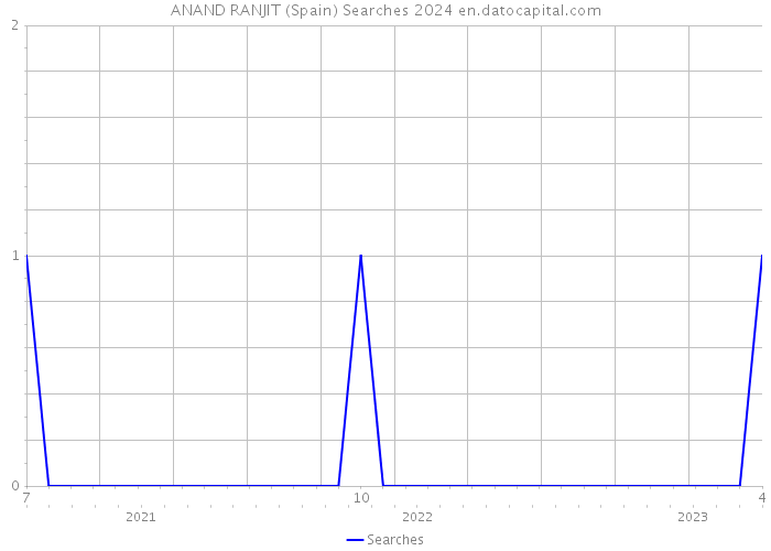 ANAND RANJIT (Spain) Searches 2024 