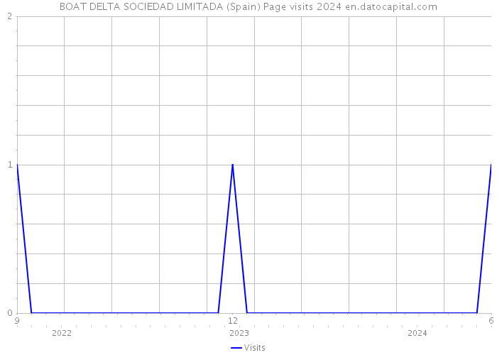 BOAT DELTA SOCIEDAD LIMITADA (Spain) Page visits 2024 