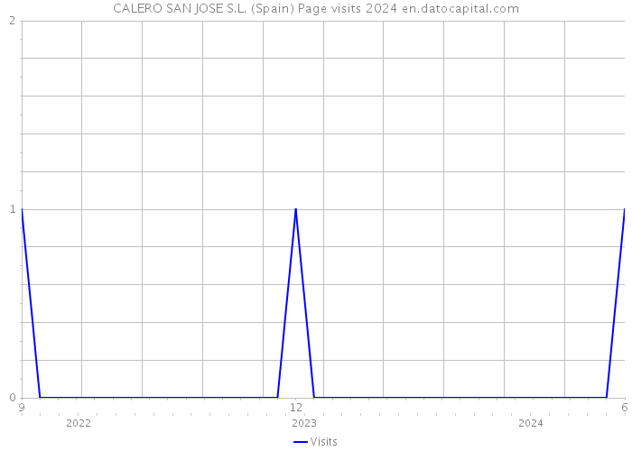 CALERO SAN JOSE S.L. (Spain) Page visits 2024 