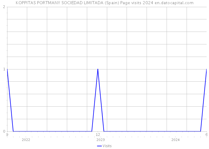 KOPPITAS PORTMANY SOCIEDAD LIMITADA (Spain) Page visits 2024 