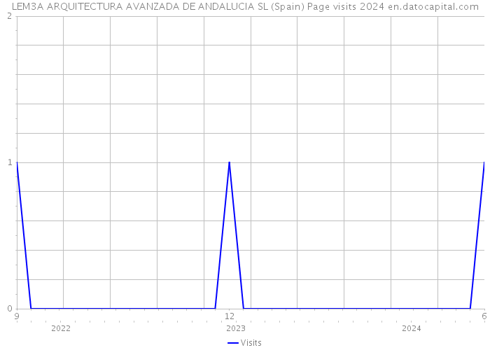 LEM3A ARQUITECTURA AVANZADA DE ANDALUCIA SL (Spain) Page visits 2024 