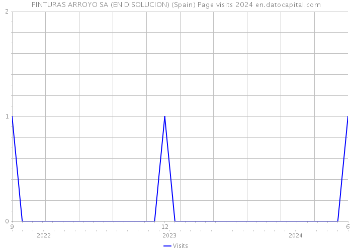 PINTURAS ARROYO SA (EN DISOLUCION) (Spain) Page visits 2024 