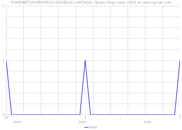 PORENBETON MENORCA SOCIEDAD LIMITADA. (Spain) Page visits 2024 