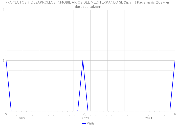 PROYECTOS Y DESARROLLOS INMOBILIARIOS DEL MEDITERRANEO SL (Spain) Page visits 2024 