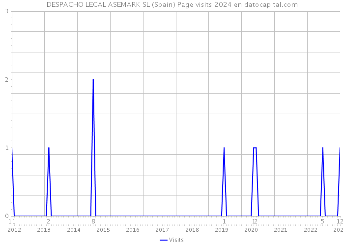 DESPACHO LEGAL ASEMARK SL (Spain) Page visits 2024 