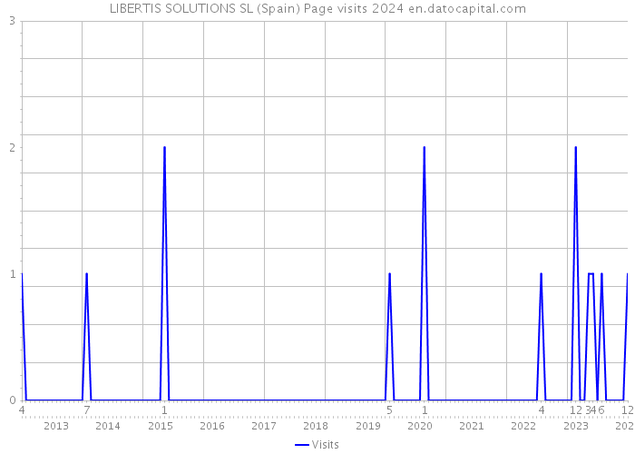 LIBERTIS SOLUTIONS SL (Spain) Page visits 2024 