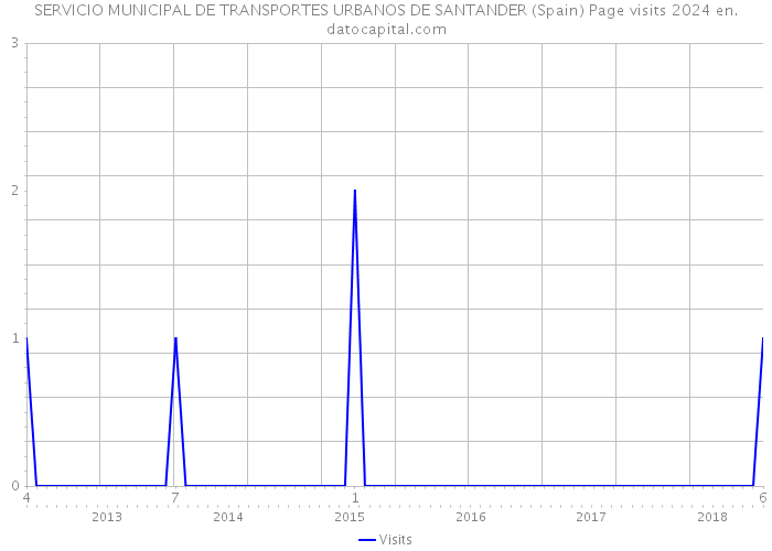 SERVICIO MUNICIPAL DE TRANSPORTES URBANOS DE SANTANDER (Spain) Page visits 2024 