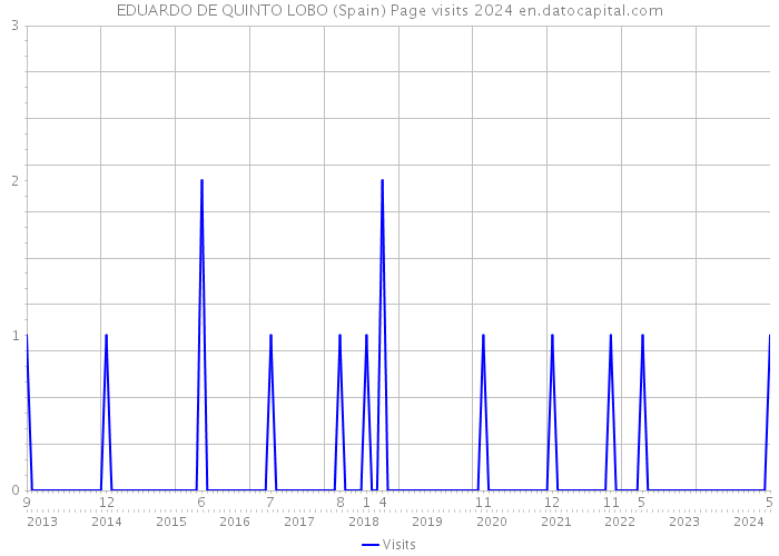 EDUARDO DE QUINTO LOBO (Spain) Page visits 2024 