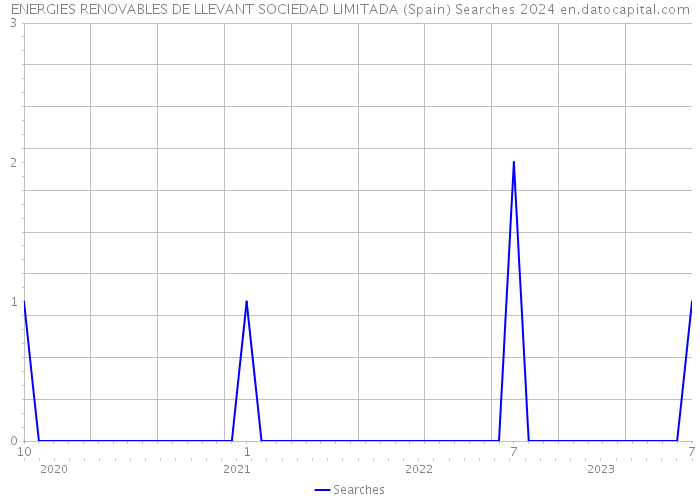 ENERGIES RENOVABLES DE LLEVANT SOCIEDAD LIMITADA (Spain) Searches 2024 
