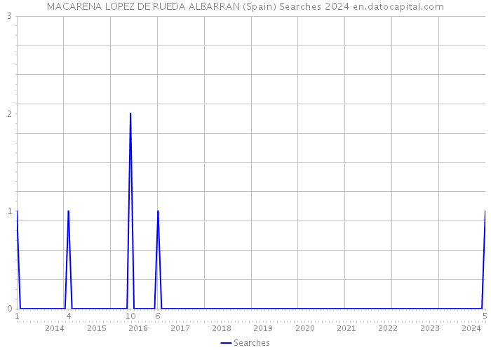 MACARENA LOPEZ DE RUEDA ALBARRAN (Spain) Searches 2024 