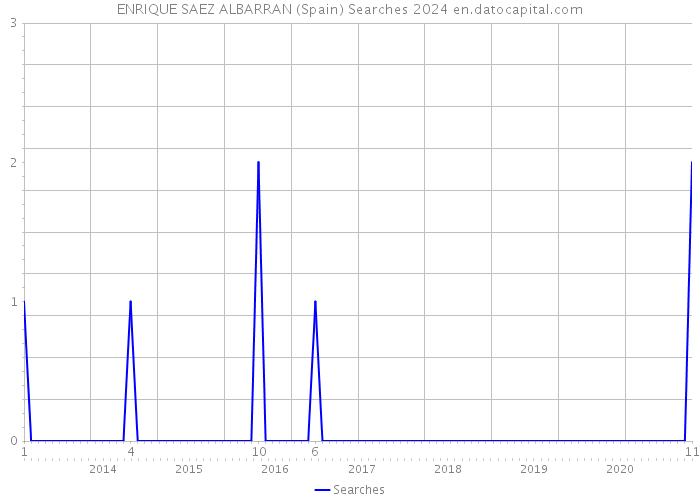 ENRIQUE SAEZ ALBARRAN (Spain) Searches 2024 