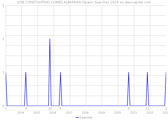 JOSE CONSTANTINO GOMEZ ALBARRAN (Spain) Searches 2024 