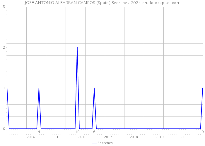 JOSE ANTONIO ALBARRAN CAMPOS (Spain) Searches 2024 