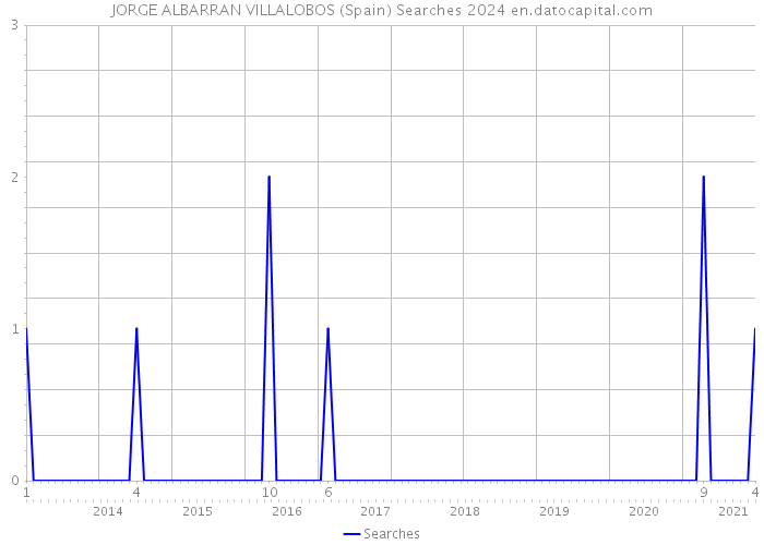 JORGE ALBARRAN VILLALOBOS (Spain) Searches 2024 