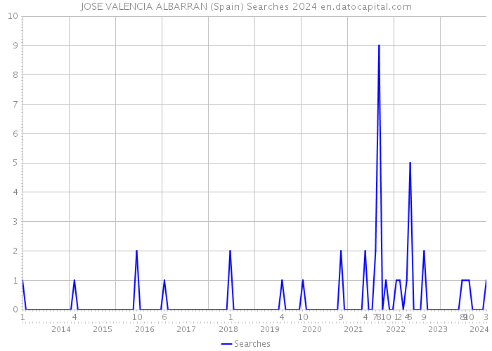 JOSE VALENCIA ALBARRAN (Spain) Searches 2024 