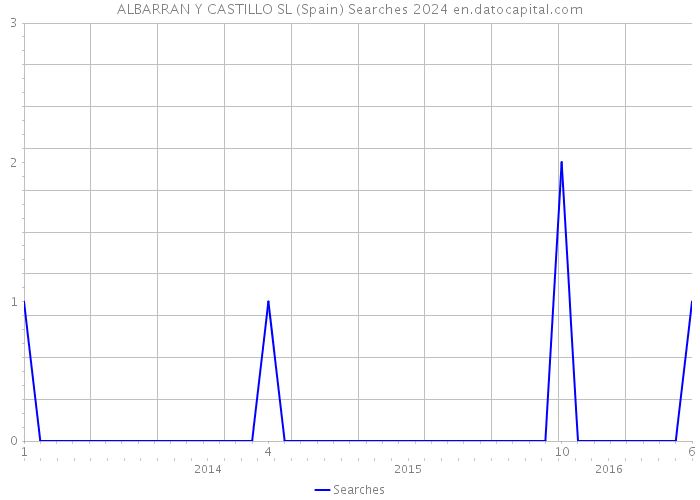 ALBARRAN Y CASTILLO SL (Spain) Searches 2024 