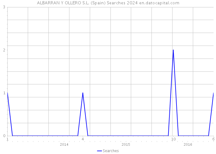 ALBARRAN Y OLLERO S.L. (Spain) Searches 2024 