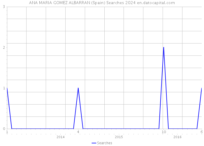 ANA MARIA GOMEZ ALBARRAN (Spain) Searches 2024 