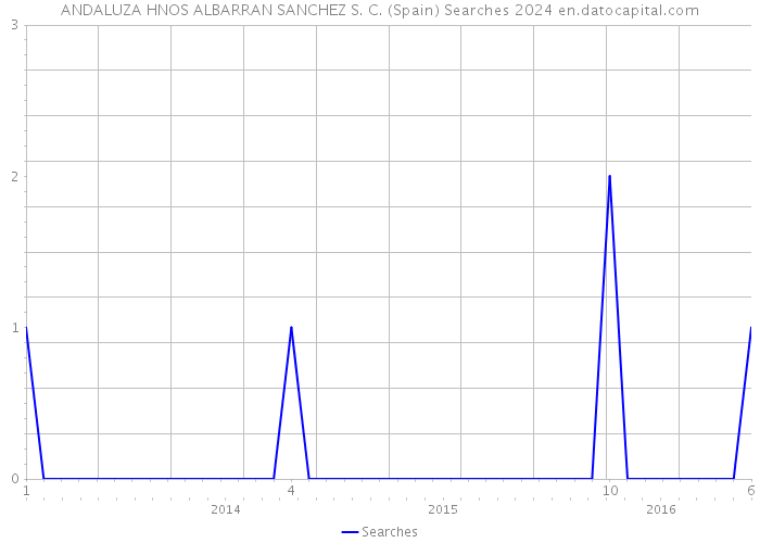 ANDALUZA HNOS ALBARRAN SANCHEZ S. C. (Spain) Searches 2024 