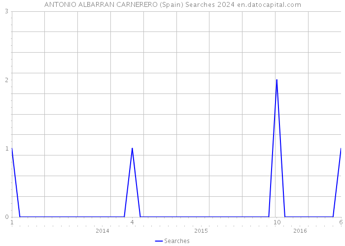 ANTONIO ALBARRAN CARNERERO (Spain) Searches 2024 