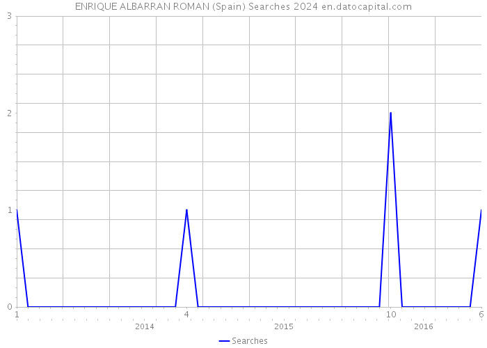 ENRIQUE ALBARRAN ROMAN (Spain) Searches 2024 