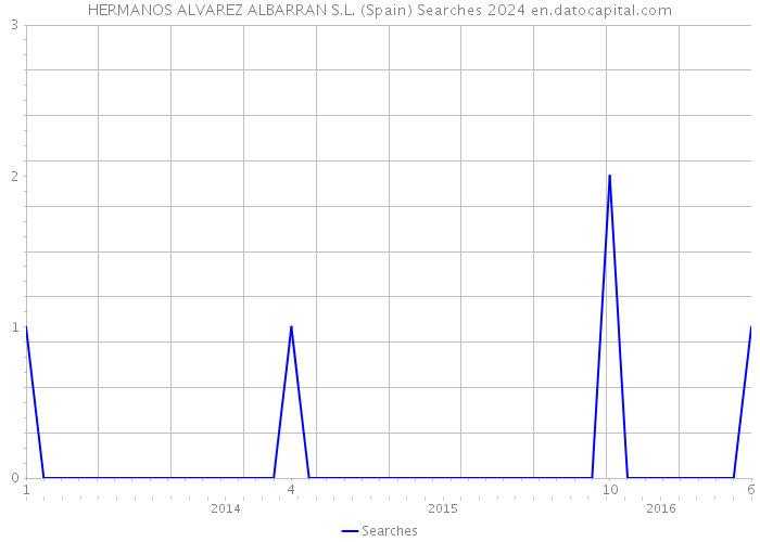 HERMANOS ALVAREZ ALBARRAN S.L. (Spain) Searches 2024 