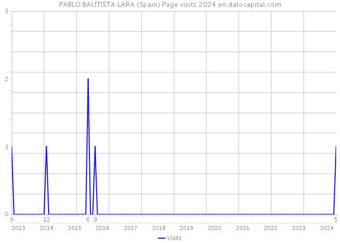PABLO BAUTISTA LARA (Spain) Page visits 2024 