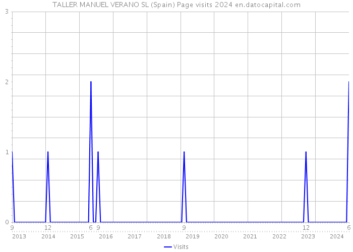 TALLER MANUEL VERANO SL (Spain) Page visits 2024 