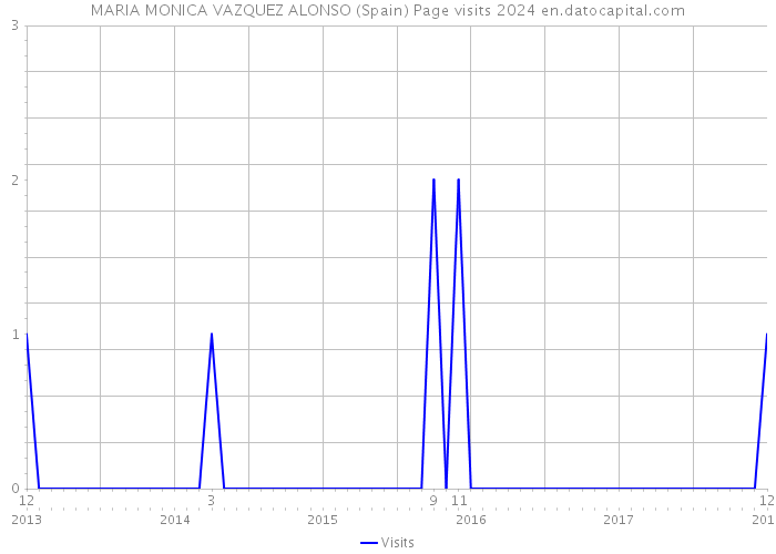 MARIA MONICA VAZQUEZ ALONSO (Spain) Page visits 2024 