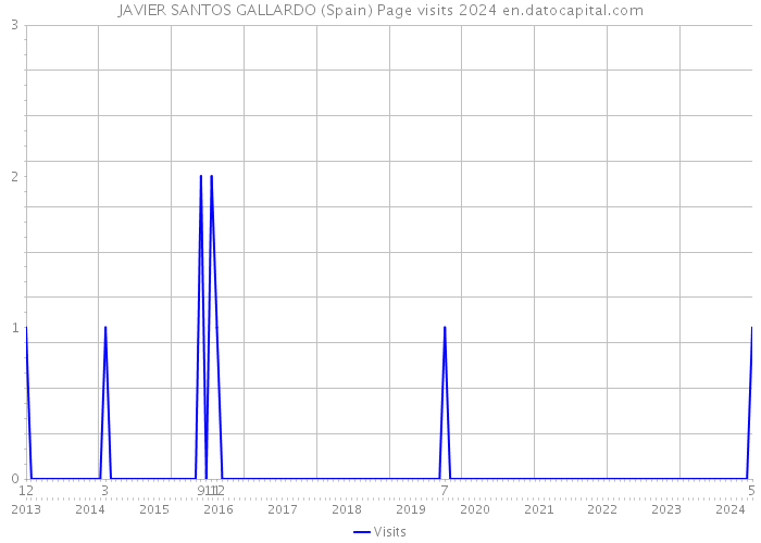 JAVIER SANTOS GALLARDO (Spain) Page visits 2024 